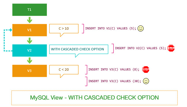 MySQL with CASCADED CHECK OPTION