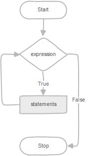 mysql while循环